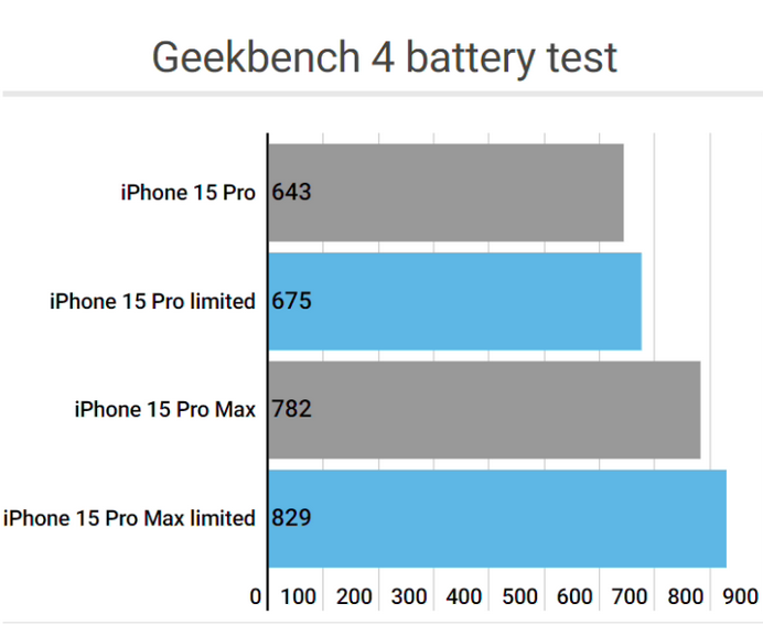 嘉积镇apple维修站iPhone15Pro的ProMotion高刷功能耗电吗