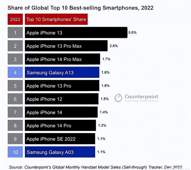 嘉积镇苹果维修分享:为什么iPhone14的销量不如iPhone13? 