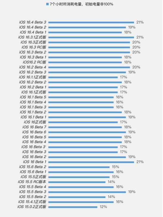 嘉积镇苹果手机维修分享iOS 16.4 Beta 3续航跑分等测试结果汇总 