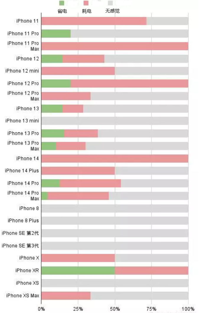 嘉积镇苹果手机维修分享iOS16.2太耗电怎么办？iOS16.2续航不好可以降级吗？ 