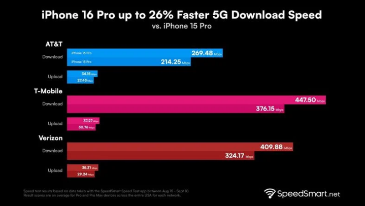 嘉积镇苹果手机维修分享iPhone 16 Pro 系列的 5G 速度 